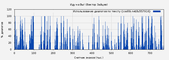 Использование диалогов по тексту книги № 357916: Иду на Вы! (Виктор Зайцев)