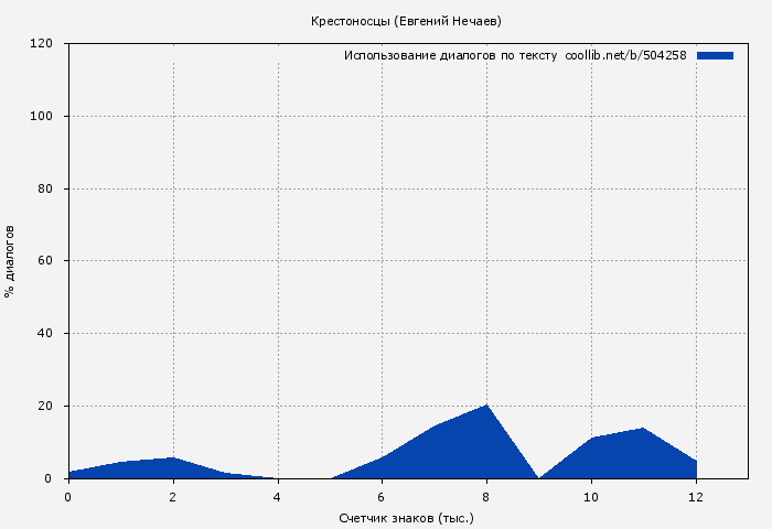 Использование диалогов по тексту книги № 504258: Крестоносцы (Евгений Нечаев)