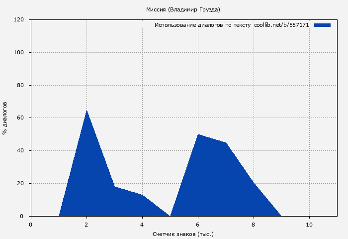 Использование диалогов по тексту книги № 557171: Миссия (Владимир Грузда)