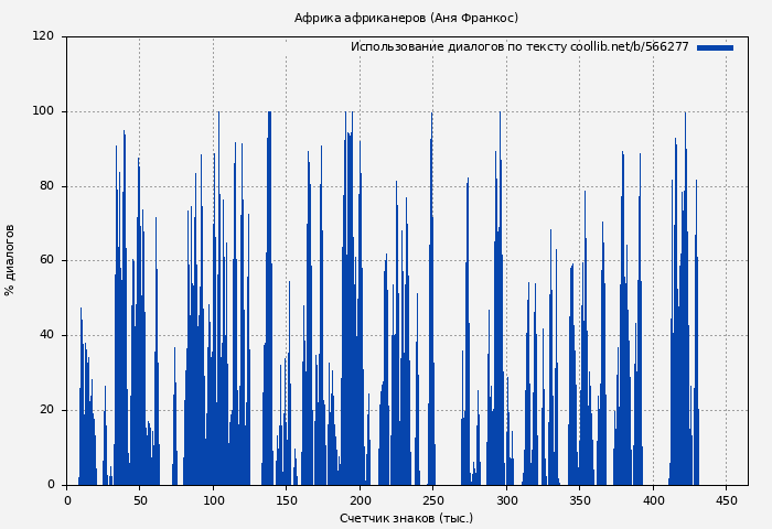 Использование диалогов по тексту книги № 566277: Африка африканеров (Аня Франкос)