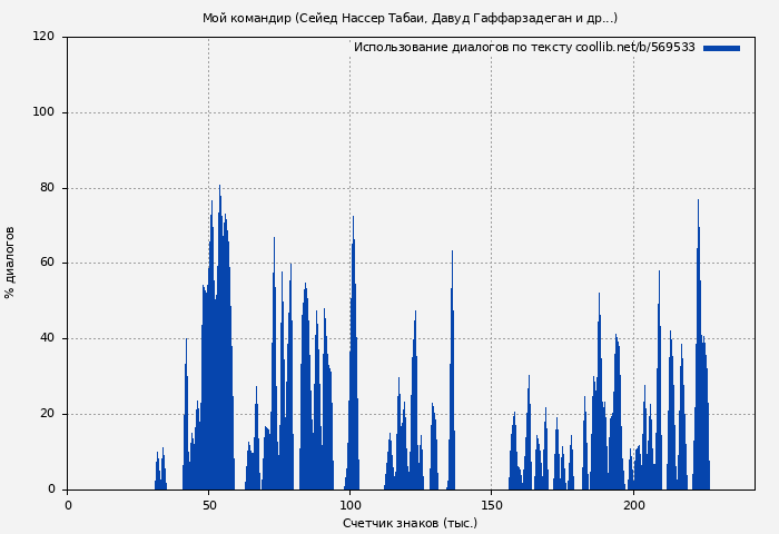 Использование диалогов по тексту книги № 569533: Мой командир (Сейед Нассер Табаи)