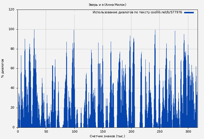 Использование диалогов по тексту книги № 577976: Зверь и я (Анна Милок)