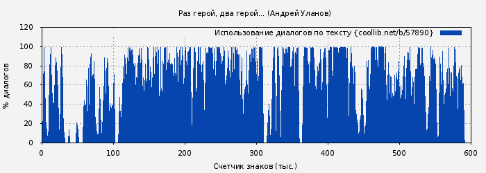 Использование диалогов по тексту книги № 57890: Раз герой, два герой... (Андрей Уланов)