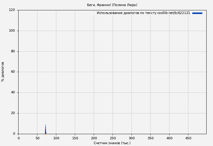Использование диалогов по тексту книги № 622121: Беги, Франни! (Полина Люро)