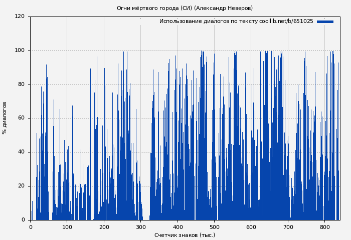 Использование диалогов по тексту книги № 651025: Огни мёртвого города (СИ) (Александр Неверов)