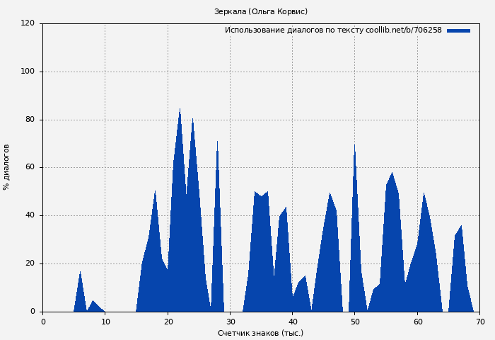Использование диалогов по тексту книги № 706258: Зеркала (Ольга Корвис)