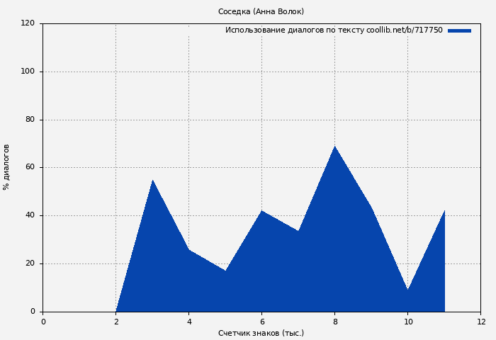 Использование диалогов по тексту книги № 717750: Соседка (Анна Волок)