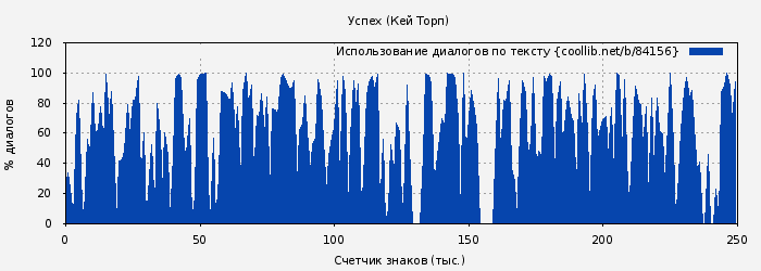 Использование диалогов по тексту книги № 84156: Успех (Кей Торп)