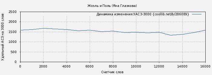 Удельный АСЗ-3000 книги № 286089: Жоэль и Поль (Яна Глазкова)