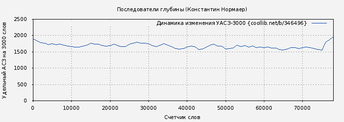 Удельный АСЗ-3000 книги № 346496: Последователи глубины (Константин Нормаер)