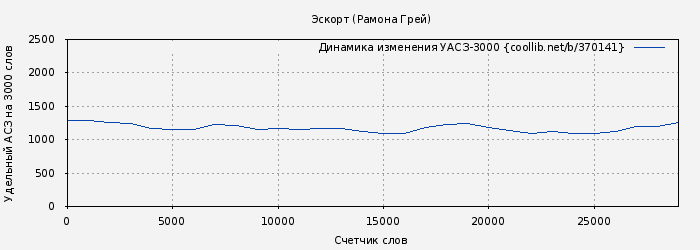 Удельный АСЗ-3000 книги № 370141: Эскорт (Рамона Грей)