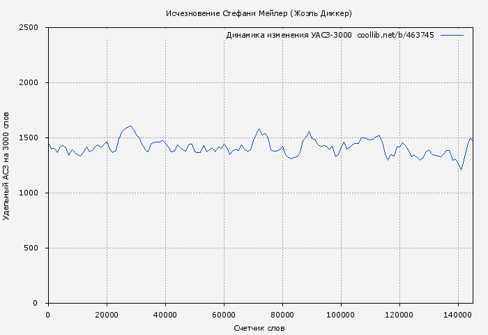 Удельный АСЗ-3000 книги № 463745: Исчезновение Стефани Мейлер (Жоэль Диккер)