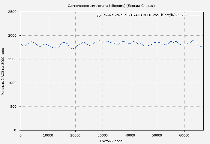 Удельный АСЗ-3000 книги № 559685: Одиночество дипломата (сборник) (Леонид Спивак)