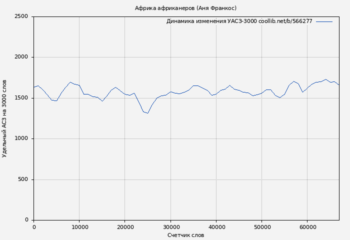 Удельный АСЗ-3000 книги № 566277: Африка африканеров (Аня Франкос)