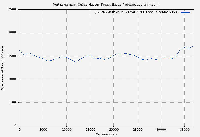 Удельный АСЗ-3000 книги № 569533: Мой командир (Сейед Нассер Табаи)