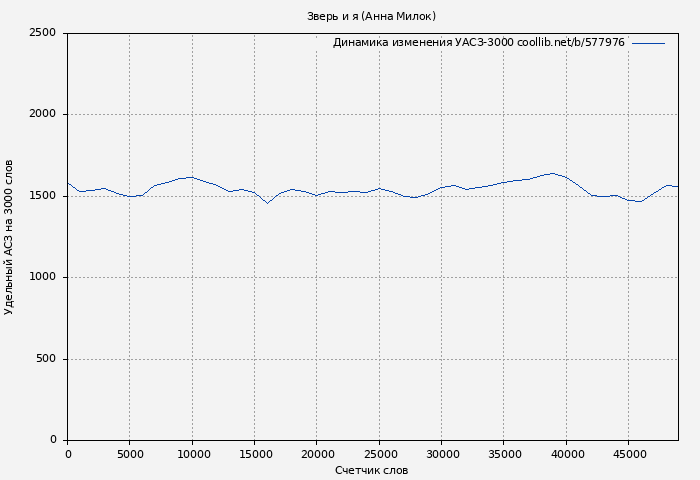 Удельный АСЗ-3000 книги № 577976: Зверь и я (Анна Милок)