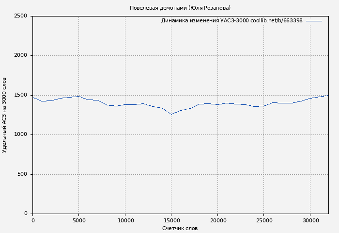 Удельный АСЗ-3000 книги № 663398: Повелевая демонами (Юля Розанова)