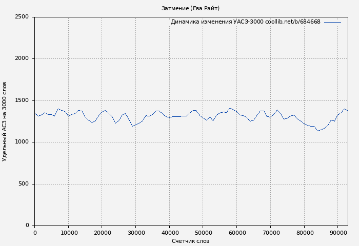Удельный АСЗ-3000 книги № 684668: Затмение (Ева Райт)