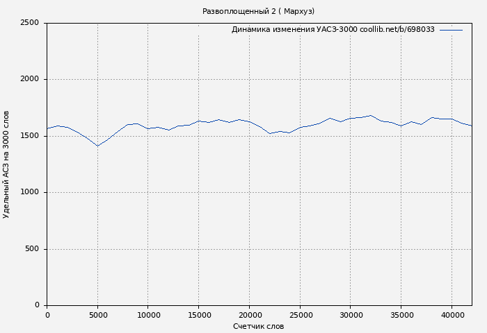 Удельный АСЗ-3000 книги № 698033: Развоплощенный 2 ( Мархуз)