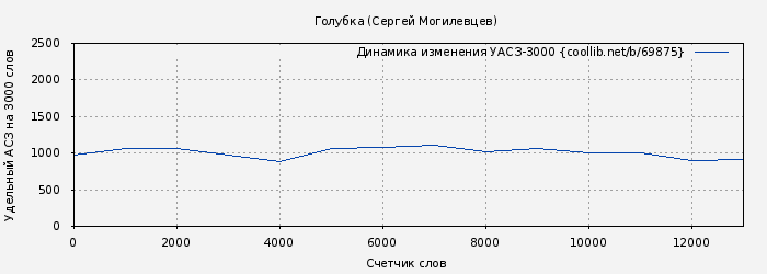 Удельный АСЗ-3000 книги № 69875: Голубка (Сергей Могилевцев)