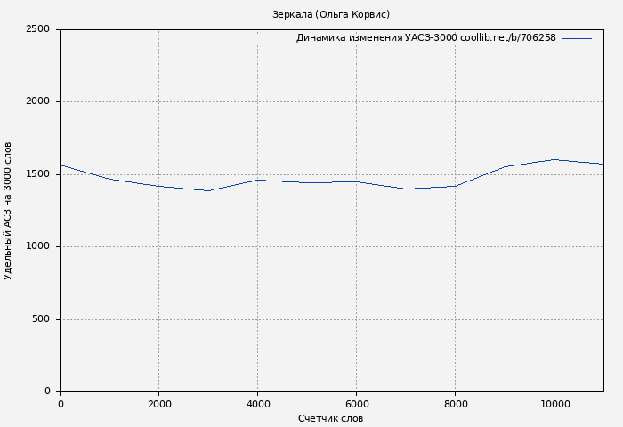 Удельный АСЗ-3000 книги № 706258: Зеркала (Ольга Корвис)