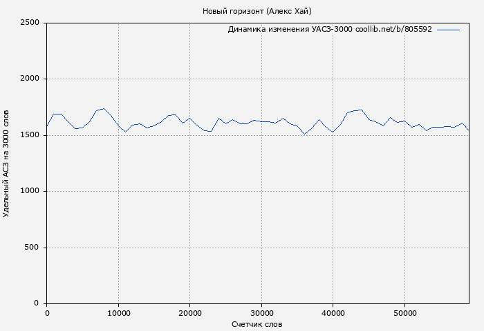 Удельный АСЗ-3000 книги № 805592: Новый горизонт (Алекс Хай)