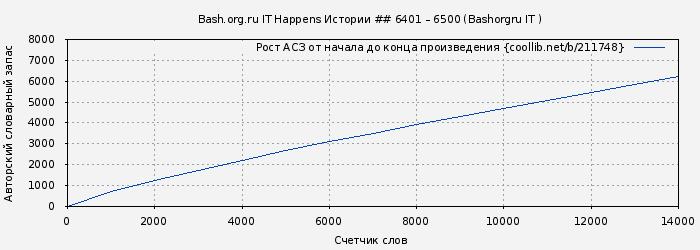 Рост АСЗ книги № 211748: Bash.org.ru IT Happens Истории ## 6401 – 6500 (Bashorgru IT )