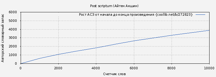 Рост АСЗ книги № 272823: Post scriptum (Айтен Акшин)