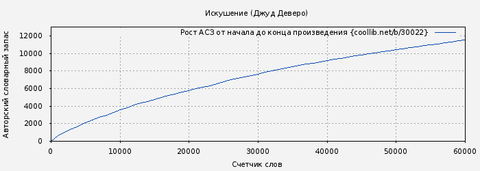 Рост АСЗ книги № 30022: Искушение (Джуд Деверо)
