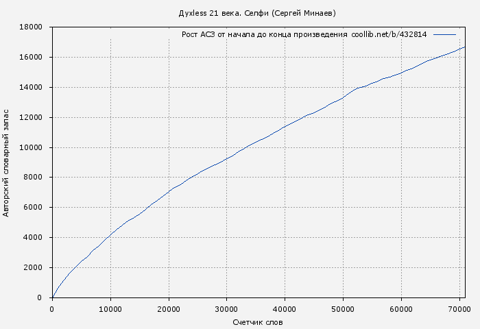 Рост АСЗ книги № 432814: Дyxless 21 века. Селфи (Сергей Минаев)