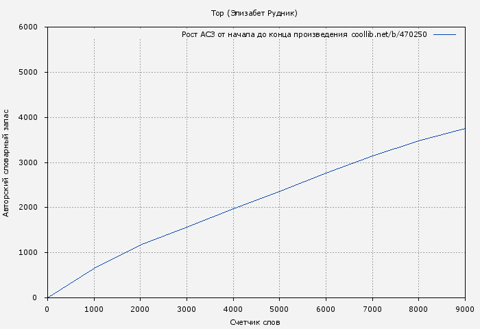 Рост АСЗ книги № 470250: Тор (Элизабет Рудник)