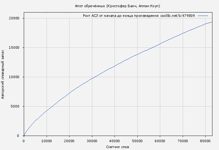 Рост АСЗ книги № 479809: Флот обречённых (Кристофер Банч)