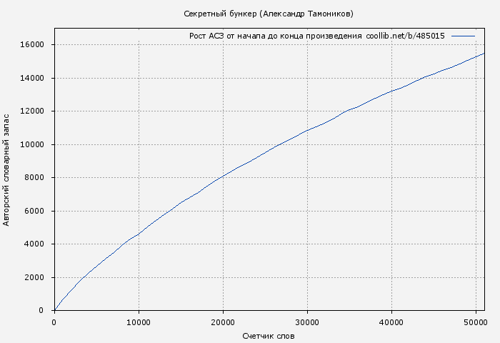 Рост АСЗ книги № 485015: Секретный бункер (Александр Тамоников)