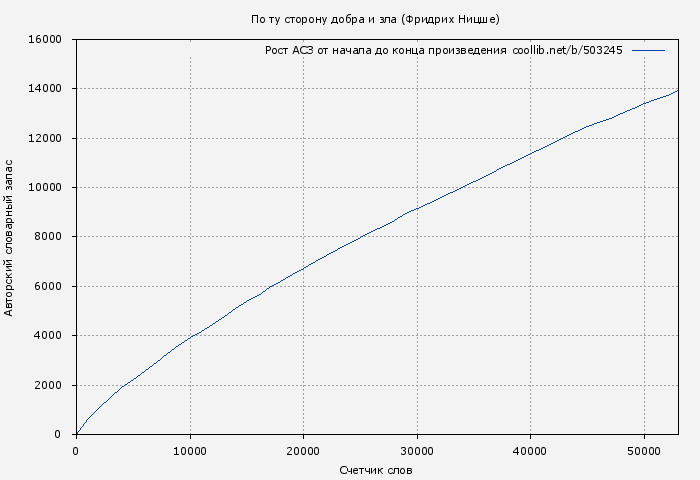 Рост АСЗ книги № 503245: По ту сторону добра и зла (Фридрих Ницше)
