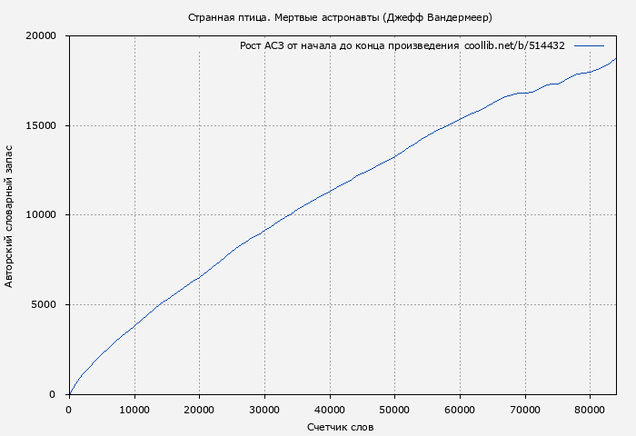 Рост АСЗ книги № 514432: Странная птица. Мертвые астронавты (Джефф Вандермеер)