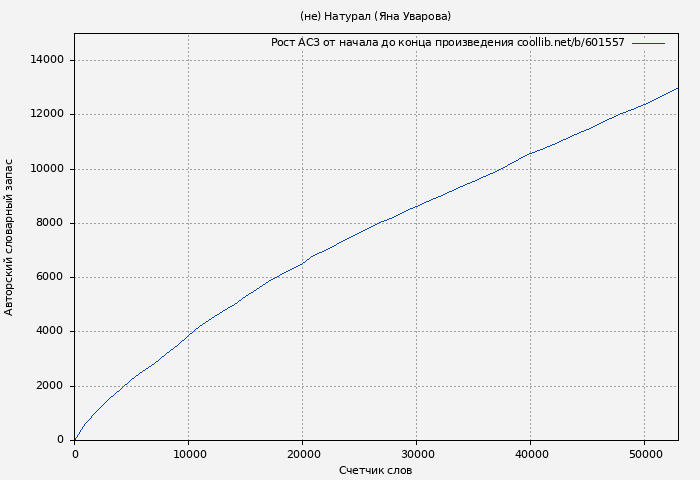 Рост АСЗ книги № 601557: (не) Натурал (Яна Уварова)