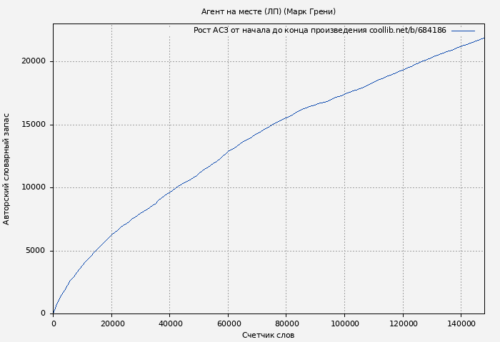 Рост АСЗ книги № 684186: Агент на месте (ЛП) (Марк Грени)