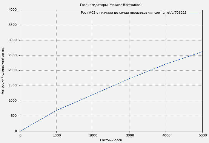Рост АСЗ книги № 706213: Госликвидаторы (Михаил Востриков)