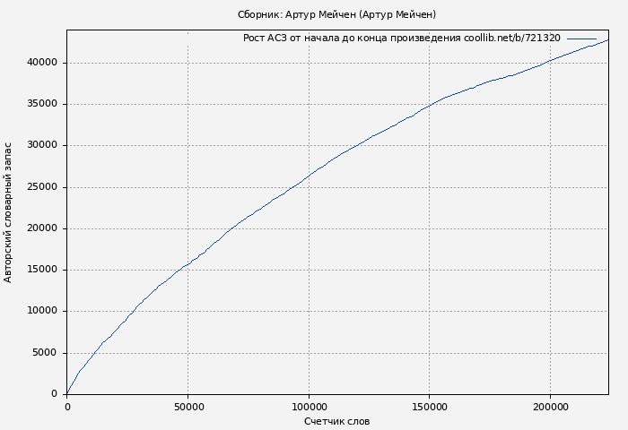 Рост АСЗ книги № 721320: Сборник: Артур Мейчен (Артур Мейчен)