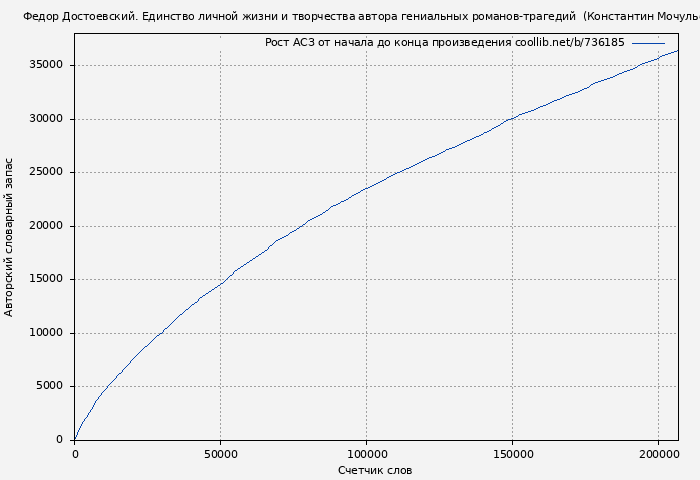 Рост АСЗ книги № 736185: Федор Достоевский. Единство личной жизни и творчества автора гениальных романов-трагедий  (Константин Мочульский)