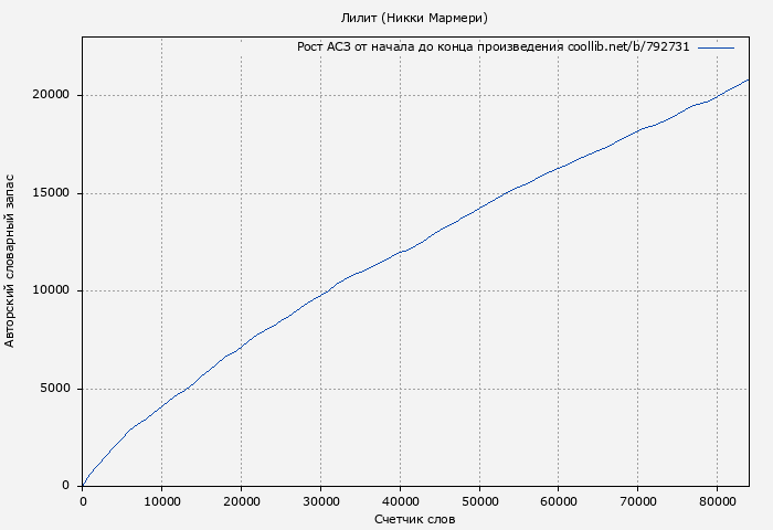 Рост АСЗ книги № 792731: Лилит (Никки Мармери)