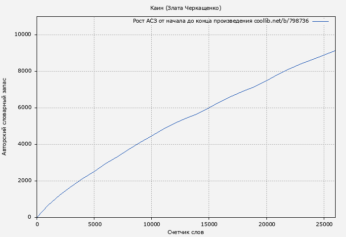 Рост АСЗ книги № 798736: Каин (Злата Черкащенко)