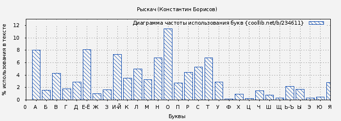 Диаграма использования букв книги № 234611: Рыскач (Константин Борисов)