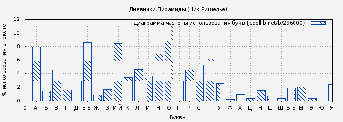 Диаграма использования букв книги № 296000: Дневники Пирамиды (Ник Ришелье)