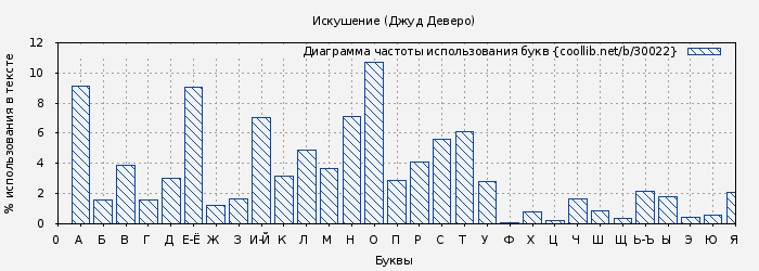 Диаграма использования букв книги № 30022: Искушение (Джуд Деверо)