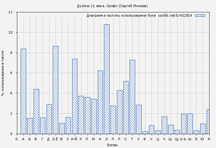 Диаграма использования букв книги № 432814: Дyxless 21 века. Селфи (Сергей Минаев)