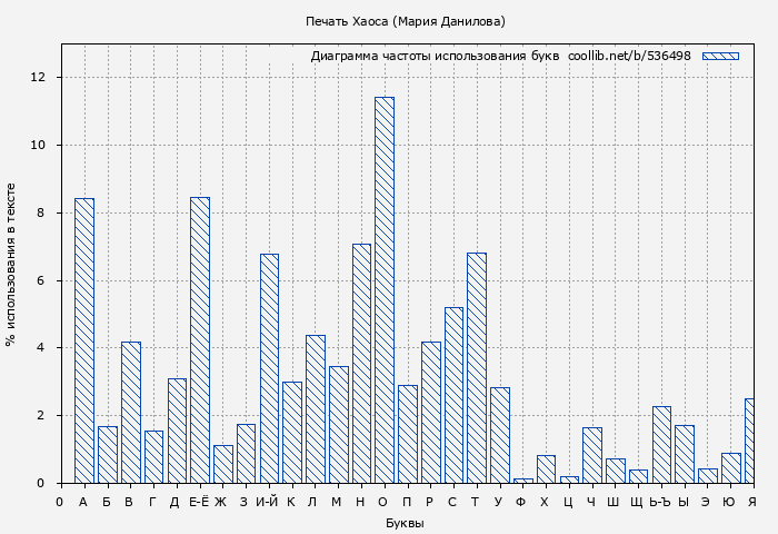 Диаграма использования букв книги № 536498: Печать Хаоса (Мария Данилова)