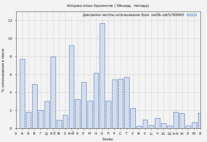 Диаграма использования букв книги № 558949: Историки эпохи Каролингов ( Эйнхард)