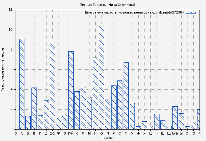 Диаграма использования букв книги № 572384: Письмо Татьяны (Нина Стожкова)
