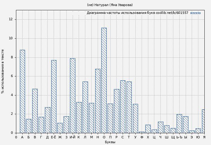 Диаграма использования букв книги № 601557: (не) Натурал (Яна Уварова)